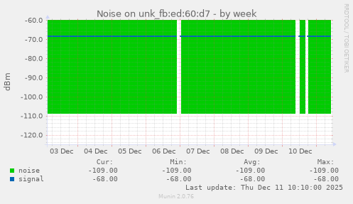 Noise on unk_fb:ed:60:d7