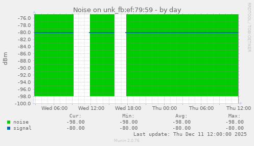 Noise on unk_fb:ef:79:59
