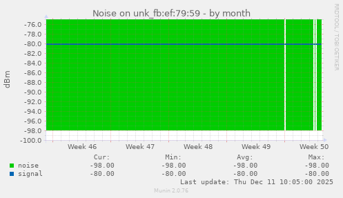 Noise on unk_fb:ef:79:59