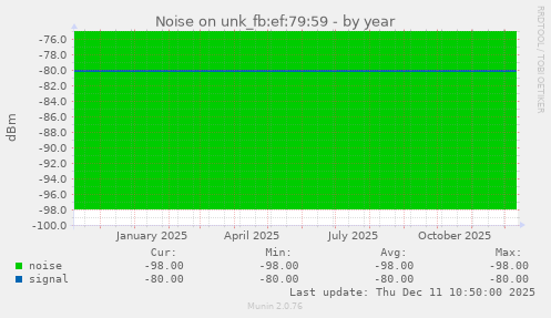 Noise on unk_fb:ef:79:59