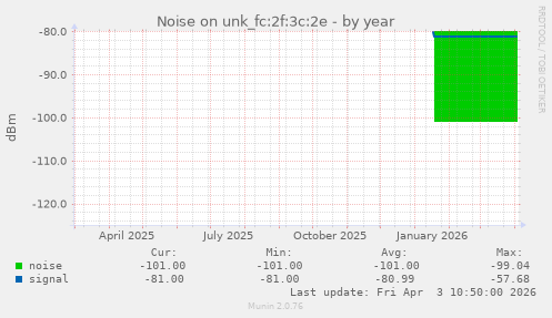 Noise on unk_fc:2f:3c:2e