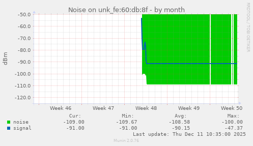 Noise on unk_fe:60:db:8f