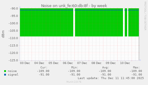 Noise on unk_fe:60:db:8f