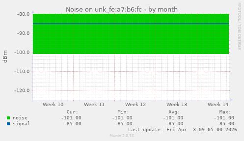 Noise on unk_fe:a7:b6:fc