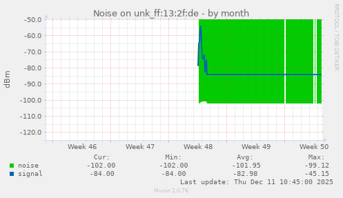 Noise on unk_ff:13:2f:de