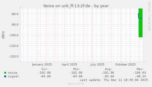 Noise on unk_ff:13:2f:de