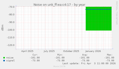 Noise on unk_ff:ea:c4:17