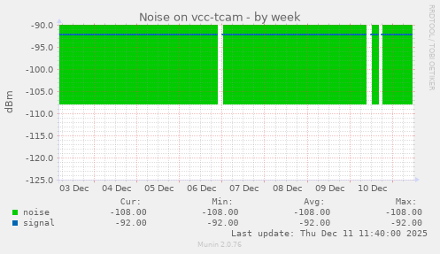 Noise on vcc-tcam