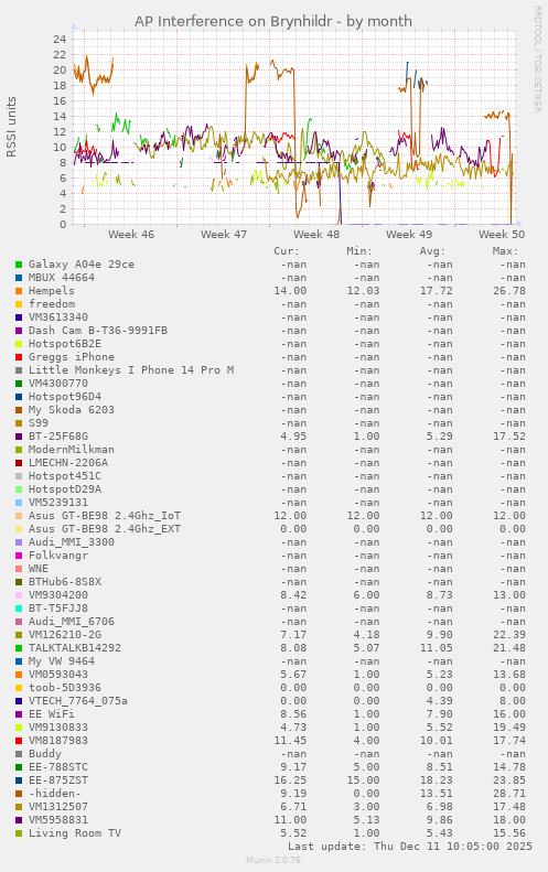 AP Interference on Brynhildr