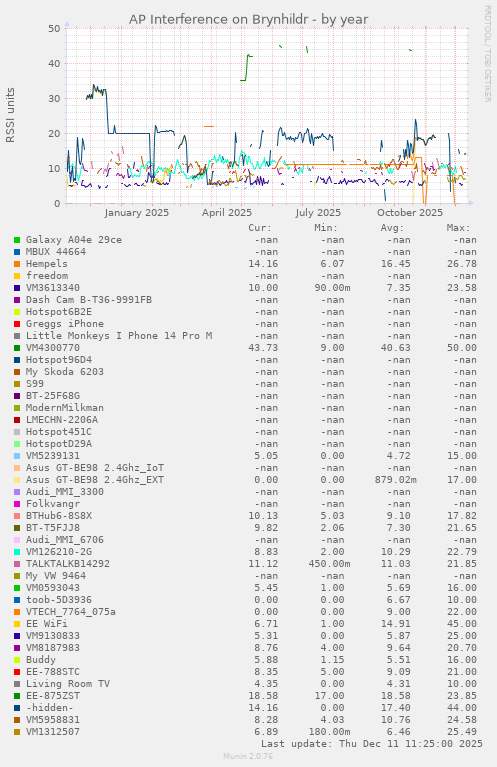 AP Interference on Brynhildr
