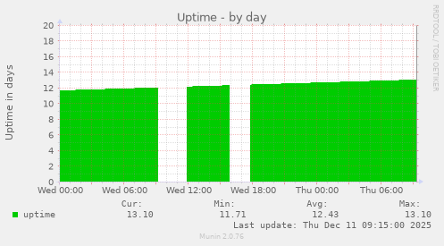Uptime