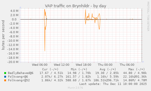 VAP traffic on Brynhildr