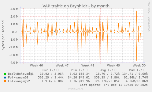 VAP traffic on Brynhildr