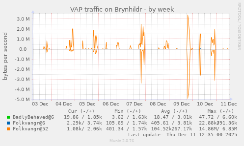 VAP traffic on Brynhildr