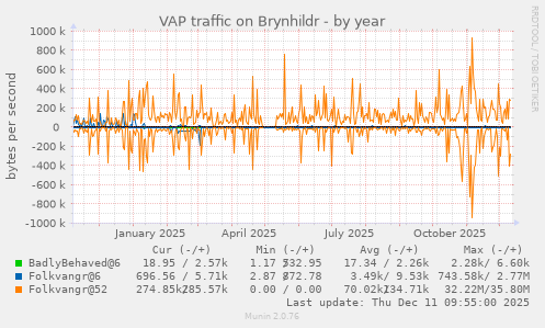 VAP traffic on Brynhildr