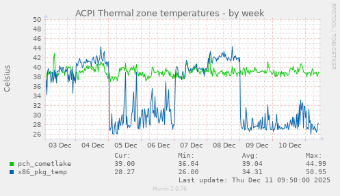 ACPI Thermal zone temperatures