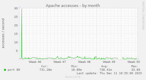 Apache accesses