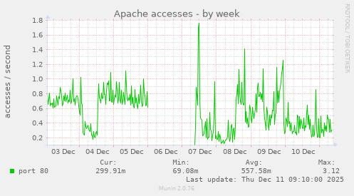 Apache accesses