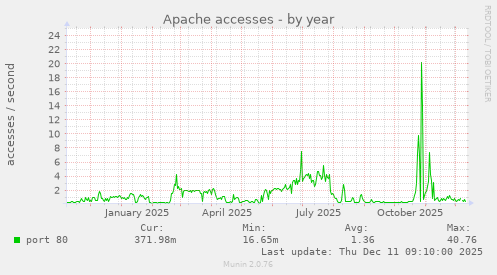Apache accesses