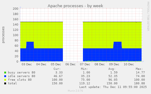 Apache processes