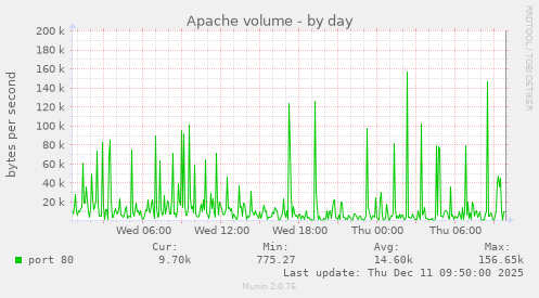 Apache volume