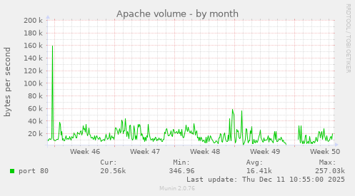 Apache volume