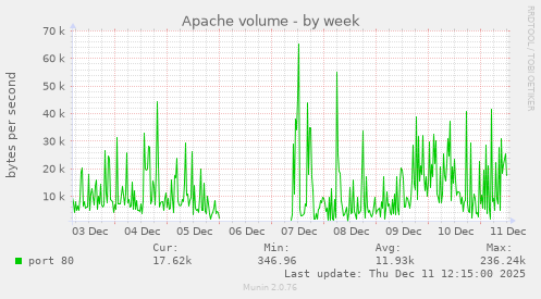 Apache volume