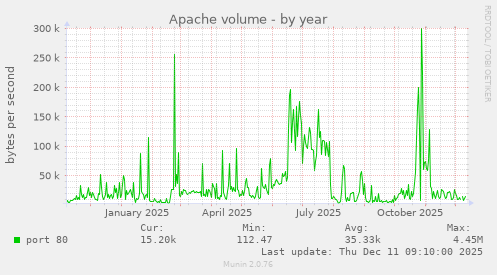 Apache volume