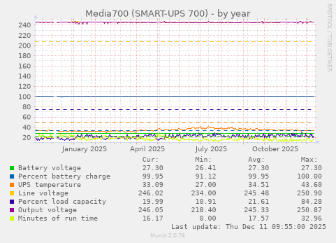 Media700 (SMART-UPS 700)