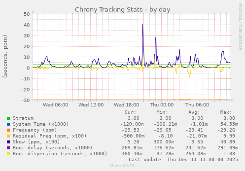 Chrony Tracking Stats