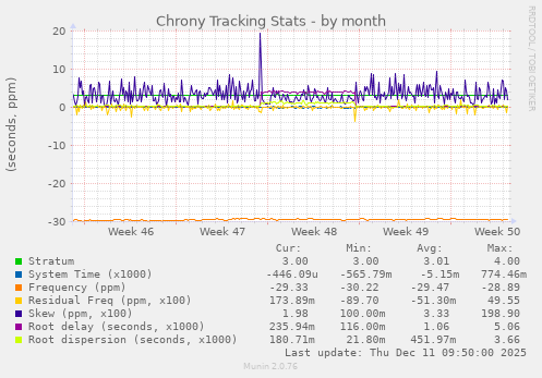Chrony Tracking Stats