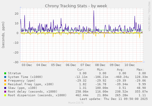 Chrony Tracking Stats