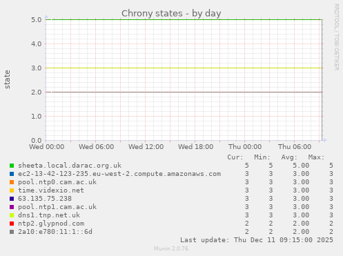 Chrony states