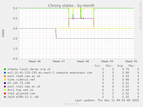 Chrony states