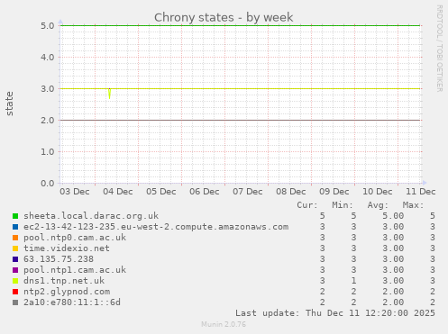 Chrony states