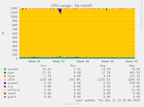 CPU usage