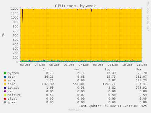 CPU usage