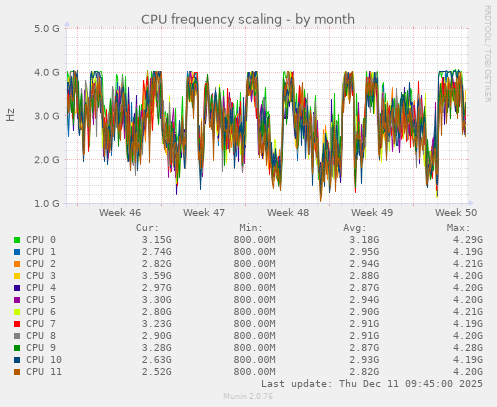 CPU frequency scaling