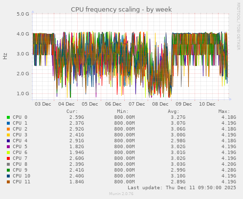 CPU frequency scaling