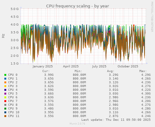 CPU frequency scaling