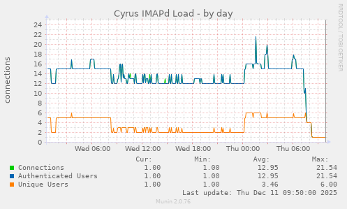 Cyrus IMAPd Load