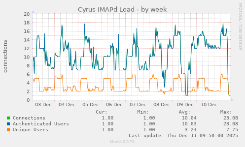 Cyrus IMAPd Load
