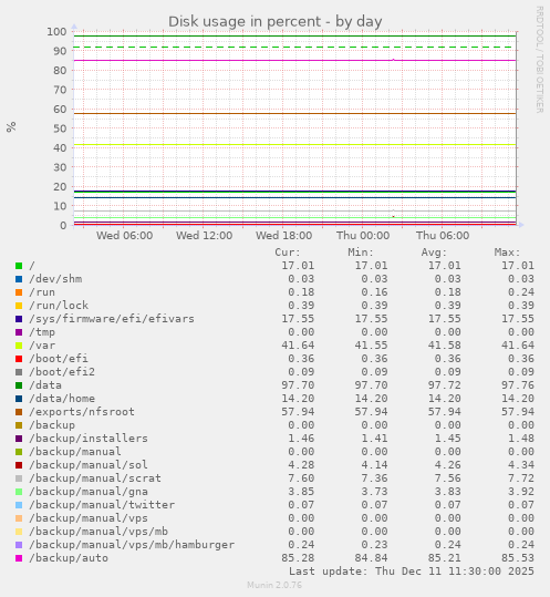 Disk usage in percent