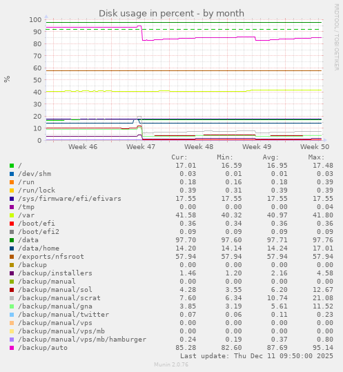 Disk usage in percent