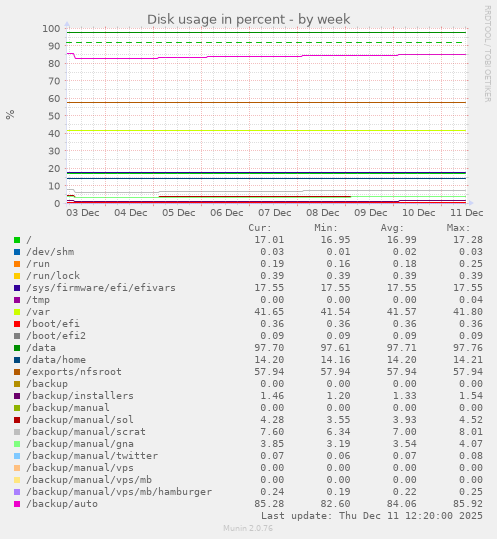 Disk usage in percent
