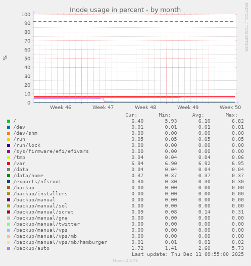 Inode usage in percent