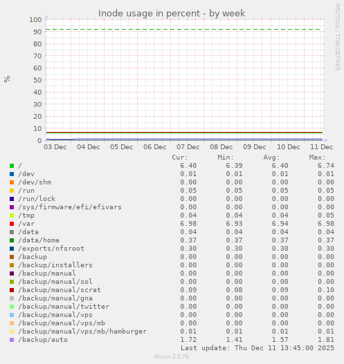 Inode usage in percent