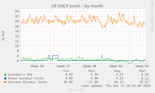 All DHCP pools