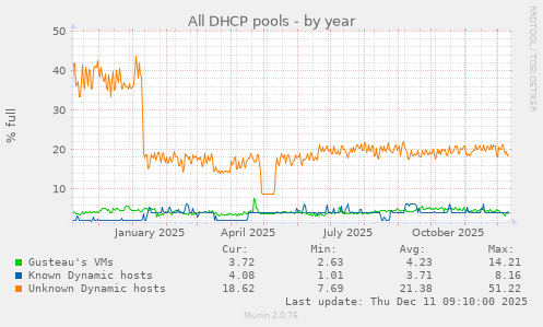 All DHCP pools