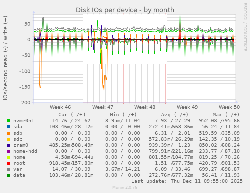 Disk IOs per device